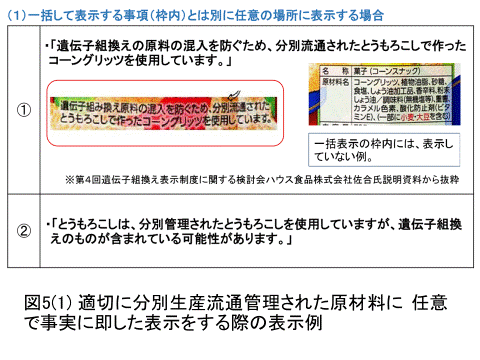 図5(1)適切に分別生産流通管理された原材料に任意で事実に即した表示をする際の表示例