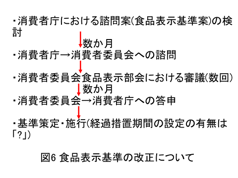 図6 食品表示基準の改正について